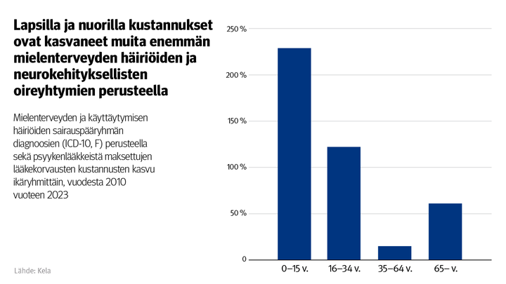 Kuvio%3A%20Mielenterveyden%20ja%20k%E4ytt%E4ytymisen%20h%E4iri%F6iden%20sairausp%E4%E4ryhm%E4n%20diagnoosien%20%28ICD-10%2C%20F%29%20perusteella%20sek%E4%20psyykenl%E4%E4kkeist%E4%20maksettujen%20l%E4%E4kekorvausten%20kustannusten%20kasvu%20ik%E4ryhmitt%E4in%20vuodesta%202010%20vuoteen%202023.%20Kuvasta%20n%E4kee%2C%20ett%E4%20kustannukset%20ovat%20kasvaneet%20selv%E4sti%20enemm%E4n%20lapsilla%20ja%20nuorilla%20kuin%20muissa%20ik%E4ryhmiss%E4.