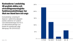 Kostnadsökning i anslutning till diagnoser i sjukdomshuvudgruppen psykiska sjukdomar och syndrom samt beteendestörningar (ICD-10, F) och läkemedelsersättningar som betalats för psykofarmaka enligt åldersgrupp, från 2010 till 2023. På bilden ser man att kostnaderna i anslutning till psykisk ohälsa och utvecklingsneurologiska funktionsnedsättningar har ökat mer bland barn och unga.