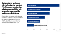 FPA-förmåner som betalas utifrån diagnoser i sjukdomshuvudgruppen Psykiska sjukdomar och syndrom samt beteendestörningar (ICD-10, F) och läkemedelsersättningar för psykofarmaka enligt förmån 2023. På bilden ser man att sjukpensioner utgör den största kostnaden bland de FPA-förmåner som betalas utifrån psykisk ohälsa och utvecklingsneurologiska funktionsnedsättningar.