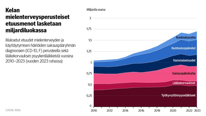 Kuvio: Maksetut etuudet mielenterveyden ja käyttäytymisen häiriöiden sairauspääryhmän diagnoosien (ICD-10, F) perusteella sekä lääkekorvaukset psyykenlääkkeistä vuosina 2010–2023. Kuvasta näkee, että Kelan mielenterveysperusteiset etuusmenot lasketaan miljardiluokassa ja ne ovat kasvaneet noin 700 miljoonaa euroa vuodesta 2010.