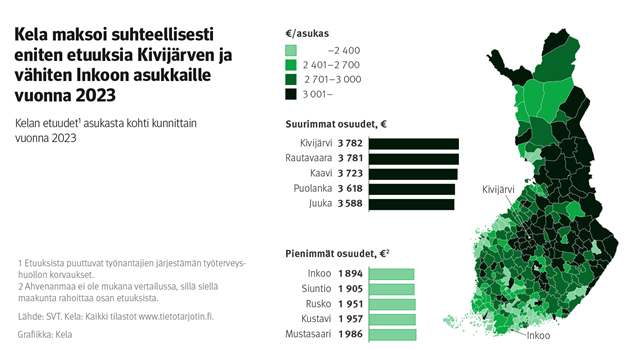 Suhteellisesti eniten etuuksia maksettiin viime vuonna Kivijärven, vähiten Inkoon asukkaille.