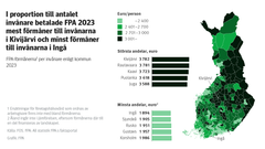 I proportion till antalet invånare betalade FPA 2023 mest förmåner till invånarna i Kivijärvi och minst förmåner till invånarna i Ingå.