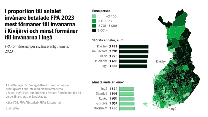 I proportion till antalet invånare betalade FPA 2023 mest förmåner till invånarna i Kivijärvi och minst förmåner till invånarna i Ingå.