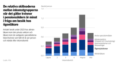 Diagram: Antalet besök under 2023 hos allmänläkare inom den privata sektorn och läkare inom de vanligaste specialiteterna bland kvinnor som fyllt 65 år per person och indelat efter inkomstkvintil. Av bilden framgår att de relativa skillnaderna mellan inkomstgrupperna när det gäller kvinnor i pensionsåldern är minst i fråga om besök hos ögonläkare.