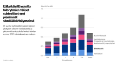 Kuvio: 65 vuotta täyttäneiden naisten käynnit yksityisen sektorin yleislääkäreillä ja yleisimmillä erikoisaloilla henkeä kohden vuonna 2023 tuloviidenneksen mukaan. Kuvasta näkee, että eläkeikäisillä naisilla tuloryhmien väliset suhteelliset erot ovat pienimmät silmälääkärikäynneissä.