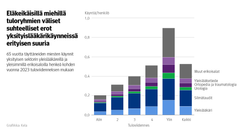 Kuvio: 65 vuotta täyttäneiden miesten käynnit yksityisen sektorin yleislääkäreillä ja yleisimmillä erikoisaloilla henkeä kohden vuonna 2023 tuloviidenneksen mukaan. Kuvasta näkee, että eläkeikäisillä miehillä tuloryhmien väliset suhteelliset erot yksityislääkärikäynneissä ovat erityisen suuria.