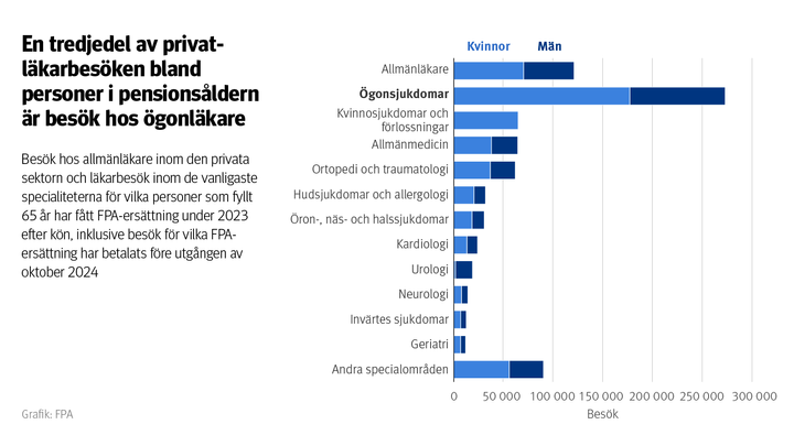 Diagram: Besök hos allmänläkare inom den privata sektorn och läkarbesök inom de vanligaste specialiteterna för vilka personer som fyllt 65 år har fått FPA-ersättning under 2023 efter kön, inklusive besök för vilka FPA-ersättning har betalats före utgången av oktober 2024. Av bilden framgår att en tredjedel av privatläkarbesöken bland personer i pensionsåldern är besök hos ögonläkare.