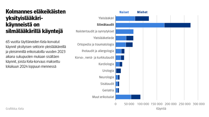 Kuvio: 65 vuotta täyttäneiden Kela-korvatut käynnit yksityisen sektorin yleislääkäreillä ja yleisimmillä erikoisaloilla vuoden 2023 aikana sukupuolen mukaan sisältäen käynnit, joista Kela-korvaus on maksettu lokakuun 2024 loppuun mennessä. Kuvasta näkee, että kolmannes eläkeikäisten yksityislääkärikäynneistä on silmälääkärillä käyntejä.