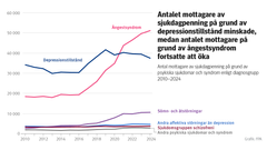 Figur: Antal mottagare av sjukdagpenning på grund av psykiska sjukdomar och syndrom enligt diagnosgrupp 2010–2024. Av figuren framgår att antalet mottagare med depressionstillstånd minskade, medan antalet mottagare med ångestsyndrom fortsatte att öka.