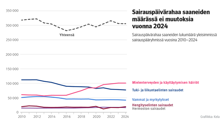 Kuvio: Sairauspäivärahaa saaneiden lukumäärä yleisimmissä sairauspääryhmissä vuosina 2010–2024. Kuvasta näkee, että sairauspäivärahaa saaneiden määrässä ei tapahtunut juurikaan muutoksia vuonna 2024.