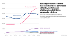 Kuvio: Sairauspäivärahaa mielenterveyden häiriöiden perusteella saaneiden lukumäärä diagnoosiryhmittäin vuosina 2010–2024. Kuvasta näkee, että sairauspäivärahan saaminen masennushäiriöiden perusteella vähentyi, mutta ahdistuneisuushäiriöiden perusteella kasvoi edelleen.