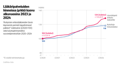 Kuvio: Yksityisten erikoislääkäreiden läsnäkäynneistä perimät käypähintaiset palkkiot indekseinä sekä kuluttajahintaindeksi vuosineljänneksittäin 2020–2024. Kuvasta näkee ,että lääkäripalveluiden hinnoissa oli jyrkkää kasvua alkuvuosina 2023 ja 2024.