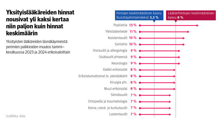 Kuvio: Yksityisten lääkäreiden läsnäkäynneistä perimien palkkioiden muutos tammi–kesäkuussa 2023 ja 2024 erikoisaloittain. Kuvasta näkee, että yksityisläkäreiden hinnat nousivat yli kaksi kertaa niin paljon kuin hinnat keskimäärin.