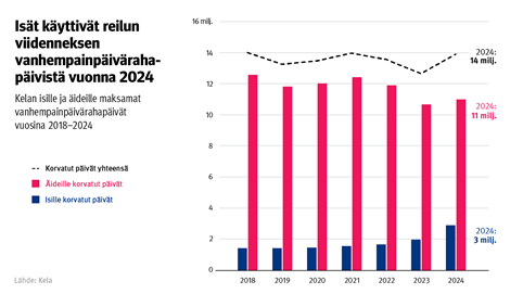 Kuvio näyttää miten sille korvattujen päivien osuus on kasvanut vuosina 2018-2024.