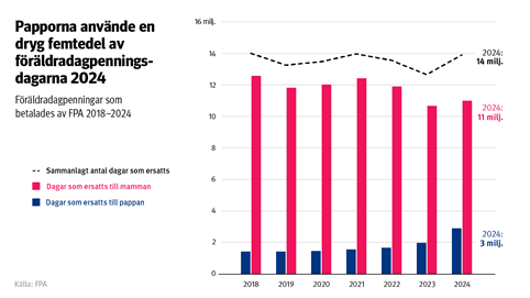 Diagrammet visar hur andelen ersatta dagar har ökat åren 2018–2024.