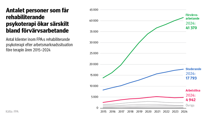 Graf%3A%20Antal%20klienter%20inom%20FPA%3As%20rehabiliterande%20psykoterapi%20efter%20arbetsmarknadssituation%20f%F6re%20terapin%20%E5ren%202015%u20132024.