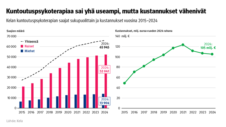 Kuvio: Kelan kuntoutuspsykoterapian saajat sukupuolittain ja kustannukset vuosina 2015–2024. Kuvasta näkee, että kuntoutuspsykoterapiaa sai lähes 66 000 henkilöä ja kustannukset olivat 105 miljoonaa euroa vuonna 2024. Valtaosa saajista oli naisia.