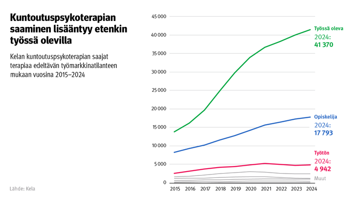 Kuvio%3A%20Kelan%20kuntoutuspsykoterapian%20saajat%20terapiaa%20edelt%E4v%E4n%20ty%F6markkinatilanteen%20mukaan%20vuosina%202015%u20132024.%20Kuvasta%20n%E4kee%2C%20ett%E4%20kuntoutuspsykoterapian%20saaminen%20lis%E4%E4ntyy%20etenkin%20ty%F6ss%E4%20olevilla.