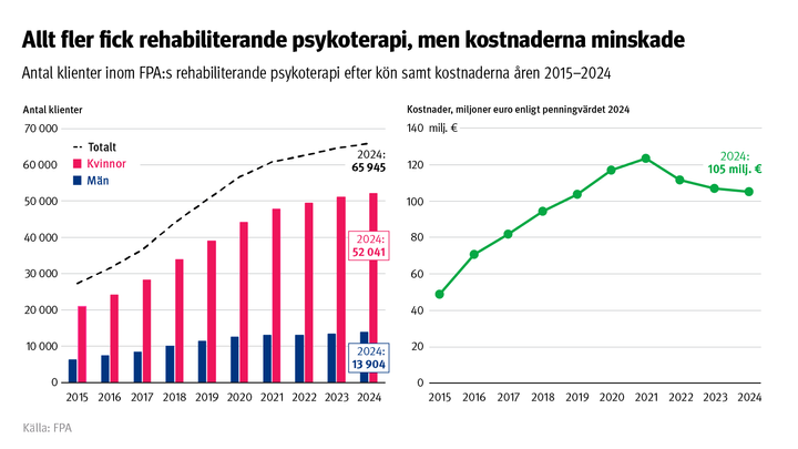 Graf: Antal klienter inom FPA:s rehabiliterande psykoterapi efter kön samt kostnaderna åren 2015–2024. På bilden ser man att allt fler fick rehabiliterande psykoterapi, särskilt kvinnor, men kostnaderna minskade.