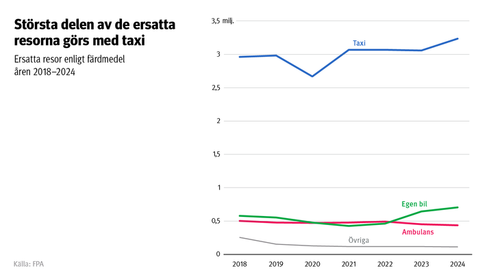 Rubrik%3A%20Den%20st%F6rsta%20delen%20av%20de%20ersatta%20resorna%20g%F6rs%20med%20taxi.%20Diagrammet%20visar%20ersatta%20resor%20f%F6r%20%E5ren%202018%u20132024%2C%20uppdelade%20efter%20f%E4rdmedel.