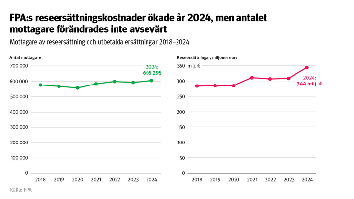 FPA%3As%20reseers%E4ttningskostnader%20%F6kade%20%E5r%202024%2C%20men%20det%20skedde%20ingen%20betydande%20f%F6r%E4ndring%20i%20antalet%20mottagare.%20Diagrammet%20visar%20mottagare%20av%20reseers%E4ttningar%20och%20betalda%20ers%E4ttningar%20f%F6r%20%E5ren%202018%u20132024.