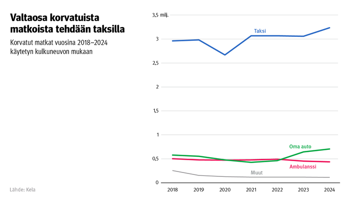 Kuvion%20otsikko%3A%20Valtaosa%20korvatuista%20matkoista%20tehd%E4%E4n%20taksilla.%20Kuvio%20n%E4ytt%E4%E4%20korvatut%20matkat%20vuosina%202018-2024%20k%E4ytetyn%20kulkuneuvon%20mukaan.