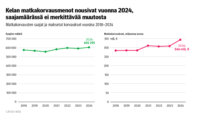 Kuvion%20otsikko%3A%20Kelan%20matkakorvausmenot%20nousivat%20vuonna%202024%2C%20saajam%E4%E4r%E4ss%E4%20ei%20merkitt%E4v%E4%20muutosta.%20Kuvio%20n%E4ytt%E4%E4%20matkakorvausten%20saajat%20ja%20maksetut%20korvaukset%20vuosina%202018-2024.