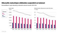 Ulkomaille maksettujen eläkkeiden saajamäärä on laskenut. Kuvio näyttää kansaneläkkeen saajat ulkomailla ja ulkomaille maksetut etuudet 2018-2024.