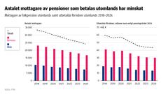 Antalet mottagare av pensioner som betalas utomlands har minskat. .Diagrammet visar mottagare av folkpension som betalas utomlands samt utbetalda förmåner som betalas utomlands 2018-2024.