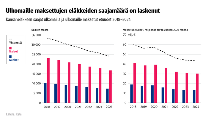 Kuvion%20otsikko%3A%20Ulkomaille%20maksettujen%20el%E4kkeiden%20saajam%E4%E4r%E4%20on%20laskenut.%20Kuvio%20n%E4ytt%E4%E4%20kansanel%E4kkeen%20saajat%20ulkomailla%20ja%20ulkomaille%20maksetut%20etuudet%202018-2024.