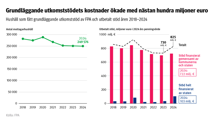 Hushåll som får grundläggande utkomststöd från FPA och utbetalt stöd 2018–2024. På bilden ser man att kostnaderna för det grundläggande utkomststödet ökade med nästan 100 miljoner euro, även om antalet mottagarhushåll knappt förändrades.