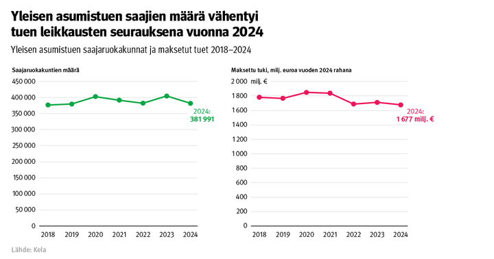 Kuvio näyttää yleisen asumistuen saajaruokakunnat ja maksetut tuet vuosina 2018-2024.