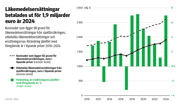 Figur: Kostnader som ligger till grund för de läkemedelsersättningar som betalas ur sjukförsäkringen, utbetalda läkemedelsersättningar och förändring i ersättningarna jämfört med året innan (uttryckt i löpande priser) under åren 2010–2024. Bilden visar att FPA betalade ut 1,9 miljarder euro i läkemedelsersättningar år 2024, att läkemedelskostnaderna var 2,6 miljarder euro och att ökningen i ersättningarna hade återgått till samma takt som under åren före coronapandemin.