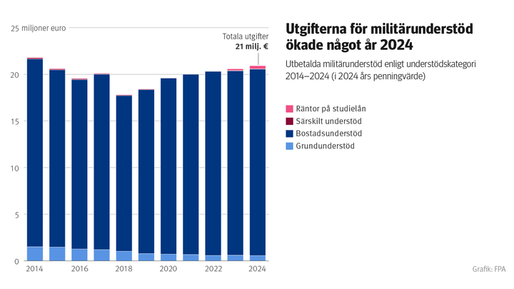 Utgifterna för militärunderstöd ökade något år 2024. Diagrammet visar de militärunderstöd som FPA har betalat ut enligt understödsslag 2014–2024 (i 2024 års pengar).