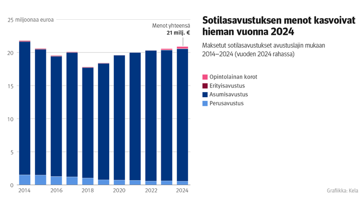 Sotilasavustuksen menot kasvoivat hieman vuonna 2024. Kuvio näyttää Kelan maksamat sotilasavustukset avustuslajin mukaan 2014-2024 (vuoden 2024 rahassa).