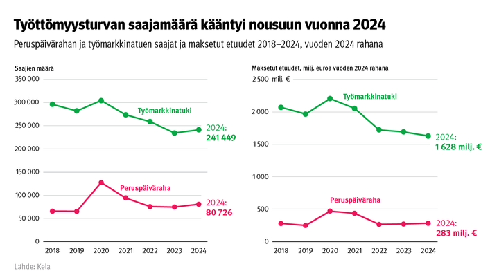 Kuvion%20otsikko%3A%20Ty%F6tt%F6myysturvan%20saajam%E4%E4r%E4%20k%E4%E4ntyi%20nousuun%20vuonna%202024.%20Kuvio%20n%E4ytt%E4%E4%20perusp%E4iv%E4rahan%20ja%20ty%F6markkinatuen%20saajat%20ja%20maksetut%20etuudet%202018-2024.