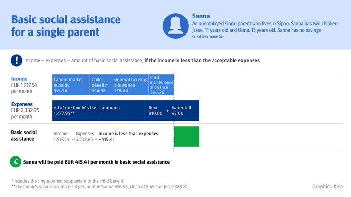 Example%20showing%20how%20basic%20social%20assistance%20is%20calculated%20for%20a%20single%20parent%20Sanna%20is%20an%20unemployed%20single%20parent%20who%20lives%20in%20Sipoo.%20She%20has%20two%20children%2C%20ages%2011%20and%2013.%20She%20has%20no%20savings%20or%20other%20assets.%20Sanna%u2019s%20income%20consists%20of%20labour%20market%20subsidy%2C%20child%20benefit%2C%20general%20housing%20allowance%20and%20child%20maintenance%20allowance.%20She%20has%20a%20total%20income%20of%201%2C917.54%20euros%20per%20month.%20%20Sanna%u2019s%20expenses%20consist%20of%20the%20family%u2019s%20basic%20amounts%2C%20the%20rent%20and%20the%20water%20bill.%20Her%20expenses%20amount%20to%20a%20total%20of%202%2C332.95%20euros%20per%20month.%20The%20amount%20of%20basic%20social%20assistance%20is%20calculated%20by%20deducting%20all%20expenses%20deemed%20acceptable%20under%20the%20social%20assistance%20scheme%20from%20all%20available%20income%20and%20assets.%20Basic%20social%20assistance%20is%20paid%20out%20if%20the%20income%20is%20less%20than%20the%20acceptable%20expenses.%20Sanna%u2019s%20income%20is%20EUR%20415.41%20less%20than%20her%20expenses.%20She%20will%20be%20paid%20EUR%20415.41%20per%20month%20in%20basic%20social%20assistance.