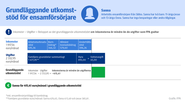 Exempel%20p%E5%20grundl%E4ggande%20utkomstst%F6d%20f%F6r%20ensamf%F6rs%F6rjare%20Sanna%20%E4r%20en%20arbetsl%F6s%20ensamf%F6rs%F6rjare%20som%20bor%20i%20Sibbo.%20Sannas%20tv%E5%20barn%20%E4r%2011%20och%2013%20%E5r%20gamla.%20Sanna%20har%20inga%20besparingar%20eller%20andra%20tillg%E5ngar.%20Sannas%20inkomster%20best%E5r%20av%20arbetsmarknadsst%F6d%2C%20barnbidrag%2C%20allm%E4nt%20bostadsbidrag%20och%20underh%E5llsst%F6d.%20Inkomsterna%20uppg%E5r%20till%20sammanlagt%201%20917%2C54%20euro%20per%20m%E5nad.%20%20Sannas%20utgifter%20utg%F6rs%20av%20familjens%20grunddelar%2C%20hyran%20och%20vattenavgiften.%20Utgifterna%20uppg%E5r%20till%20sammanlagt%202%20332%2C95%20euro%20per%20m%E5nad.%20Beloppet%20av%20det%20grundl%E4ggande%20utkomstst%F6det%20f%E5s%20n%E4r%20man%20fr%E5n%20alla%20disponibla%20inkomster%20och%20tillg%E5ngar%20drar%20av%20de%20utgifter%20som%20godtas%20i%20samband%20med%20det%20grundl%E4ggande%20utkomstst%F6det.%20St%F6d%20betalas%20ut%20om%20inkomsterna%20%E4r%20mindre%20%E4n%20de%20godtagbara%20utgifterna.%20Sannas%20inkomster%20%E4r%20415%2C41%20euro%20mindre%20%E4n%20hennes%20utgifter.%20Hon%20f%E5r%20415%2C41%20euro%20per%20m%E5nad%20i%20grundl%E4ggande%20utkomstst%F6d.