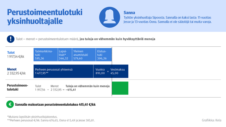 Esimerkki%20perustoimeentulotuesta%20yksinhuoltajalle%20Sanna%20on%20ty%F6t%F6n%20yksinhuoltaja%20Sipoosta.%20Sannalla%20on%2011-vuotias%20ja%2013-vuotias%20lapsi.%20Sannalla%20ei%20ole%20s%E4%E4st%F6j%E4%20tai%20muita%20varoja.%20Sannan%20tuloina%20ovat%20ty%F6markkinatuki%2C%20lapsilis%E4t%2C%20yleinen%20asumistuki%20ja%20elatustuki.%20Tuloja%20on%20yhteens%E4%201917%2C54%20euroa%20kuukaudessa.%20%20Sannan%20menoja%20ovat%20perheen%20perusosat%2C%20vuokra%20ja%20vesimaksu.%20Menoja%20on%20yhteens%E4%202332%2C95%20euroa%20kuukaudessa.%20Perustoimeentulotuen%20m%E4%E4r%E4%20saadaan%2C%20kun%20kaikista%20k%E4ytett%E4viss%E4%20olevista%20tuloista%20ja%20varoista%20v%E4hennet%E4%E4n%20perustoimeentulotuessa%20hyv%E4ksytt%E4v%E4t%20menot.%20Tukea%20tulee%20maksettavaksi%2C%20jos%20tuloja%20on%20v%E4hemm%E4n%20kuin%20hyv%E4ksytt%E4vi%E4%20menoja.%20Sannalla%20on%20415%2C41%20euroa%20v%E4hemm%E4n%20tuloja%20kuin%20menoja.%20H%E4nelle%20maksetaan%20perustoimeentulotukea%20415%2C41%20%20euroa%20kuukaudessa.