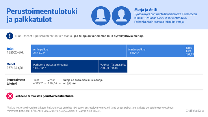 Esimerkki%20perustoimeentulotuesta%20ja%20palkkatuloista%20Merja%20ja%20Antti%20ovat%20ty%F6ss%E4k%E4yv%E4%20pariskunta%20Rovaniemelt%E4.%20Perheess%E4%20on%2016-vuotias%20ja%2014-vuotias%20lapsi.%20Perheell%E4%20ei%20ole%20s%E4%E4st%F6j%E4%20tai%20muita%20varoja.%20Perheen%20tuloina%20ovat%20Antin%20palkka%2C%20Merjan%20palkka%20ja%20lapsilis%E4t.%20Tuloja%20on%20yhteens%E4%204325%2C20%20euroa%20kuukaudessa.%20Menoja%20ovat%20perheen%20perusosat%2C%20vuokra%20ja%20talouss%E4hk%F6.%20Menoja%20on%20yhteens%E4%202574%2C34%20euroa%20kuukaudessa.%20Perustoimeentulotuen%20m%E4%E4r%E4%20saadaan%2C%20kun%20kaikista%20k%E4ytett%E4viss%E4%20olevista%20tuloista%20ja%20varoista%20v%E4hennet%E4%E4n%20perustoimeentulotuessa%20hyv%E4ksytt%E4v%E4t%20menot.%20Perustoimeentulotukea%20tulee%20maksettavaksi%2C%20jos%20tuloja%20on%20v%E4hemm%E4n%20kuin%20hyv%E4ksytt%E4vi%E4%20menoja.%20Perheell%E4%20on%201750%2C86%20euroa%20enemm%E4n%20tuloja%20kuin%20menoja.%20Perheelle%20ei%20j%E4%E4%20maksettavaksi%20perustoimeentulotukea