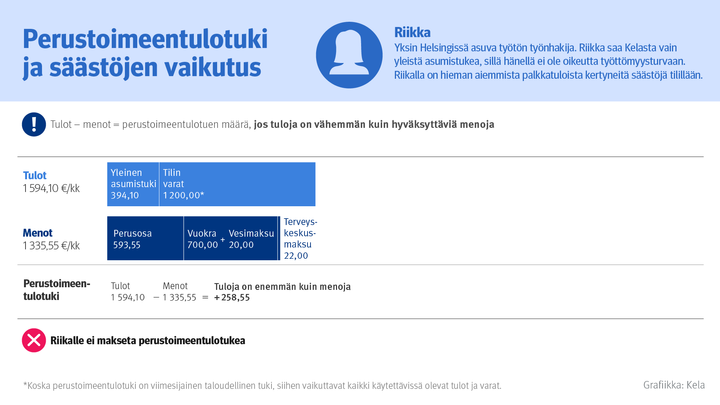 Esimerkki%20s%E4%E4st%F6jen%20vaikutuksesta%20perustoimeentulotukeen%20%20Riikka%20on%20yksin%20Helsingiss%E4%20asuva%20ty%F6t%F6n%20ty%F6nhakija.%20Riikka%20saa%20Kelasta%20vain%20yleist%E4%20asumistukea%2C%20sill%E4%20h%E4nell%E4%20ei%20ole%20oikeutta%20ty%F6tt%F6myysturvaan.%20Riikalla%20on%201200%20euroa%20s%E4%E4st%F6j%E4%20tilill%E4%E4n.%20Tuloja%20on%20yhteens%E4%201594%2C10%20euroa%20kuukaudessa.%20Menoja%20ovat%20perusosa%2C%20vuokra%2C%20vesimaksu%20ja%20terveyskeskusmaksu.%20Menoja%20on%20yhteens%E4%201335%2C55%20euroa%20kuukaudessa.%20Perustoimeentulotuen%20m%E4%E4r%E4%20saadaan%2C%20kun%20kaikista%20k%E4ytett%E4viss%E4%20olevista%20tuloista%20ja%20varoista%20v%E4hennet%E4%E4n%20perustoimeentulotuessa%20hyv%E4ksytt%E4v%E4t%20menot.%20Perustoimeentulotukea%20tulee%20maksettavaksi%2C%20jos%20tuloja%20on%20v%E4hemm%E4n%20kuin%20hyv%E4ksytt%E4vi%E4%20menoja.%20Riikalla%20on%20258%2C55%20euroa%20enemm%E4n%20tuloja%20kuin%20menoja.%20Riikalle%20ei%20j%E4%E4%20maksettavaksi%20perustoimeentulotukea.