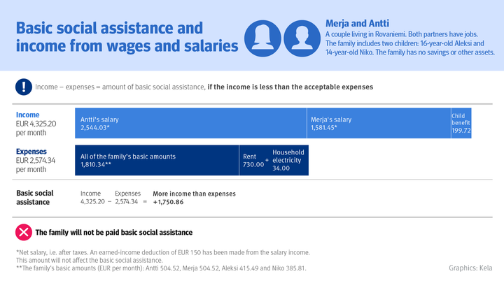 Example%20of%20how%20basic%20social%20assistance%20is%20calculated%20when%20a%20family%20has%20income%20from%20wages%20or%20salaries.%20Merja%20and%20Antti%20are%20a%20couple%20living%20in%20Rovaniemi.%20Both%20partners%20have%20jobs.%20The%20family%20includes%20two%20children%2C%20ages%2016%20and%2014.%20The%20family%20has%20no%20savings%20or%20other%20assets.%20The%20family%u2019s%20income%20consists%20of%20Antti%u2019s%20and%20Merja%u2019s%20salaries%20and%20child%20benefit%20for%20the%20children.%20The%20family%u2019s%20total%20income%20is%204%2C325.20%20euros%20per%20month.%20The%20family%u2019s%20expenses%20consist%20of%20the%20family%u2019s%20basic%20amounts%2C%20the%20rent%20and%20household%20electricity.%20The%20expenses%20amount%20to%20a%20total%20of%202%2C574.34%20euros%20per%20month.%20The%20amount%20of%20basic%20social%20assistance%20is%20calculated%20by%20deducting%20all%20expenses%20deemed%20acceptable%20under%20the%20social%20assistance%20scheme%20from%20all%20available%20income%20and%20assets.%20Basic%20social%20assistance%20is%20paid%20out%20if%20the%20income%20is%20less%20than%20the%20acceptable%20expenses.%20The%20family%u2019s%20income%20is%20EUR%201%2C750.86%20more%20than%20the%20expenses.%20The%20family%20will%20not%20be%20paid%20basic%20social%20assistance.