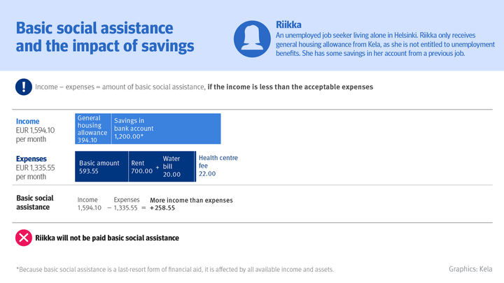 Example%20of%20the%20impact%20of%20savings%20on%20basic%20social%20assistance%20%20Riikka%20is%20an%20unemployed%20job%20seeker%20living%20alone%20in%20Helsinki.%20Riikka%20only%20receives%20general%20housing%20allowance%20from%20Kela%2C%20as%20she%20is%20not%20entitled%20to%20unemployment%20benefits.%20Riikka%20has%201%2C200%20euros%20in%20savings%20in%20her%20bank%20account.%20Her%20total%20income%20is%201%2C594.10%20euros%20per%20month.%20Her%20expenses%20consist%20of%20the%20basic%20amount%2C%20her%20rent%2C%20her%20water%20bill%20and%20a%20health%20centre%20fee.%20The%20expenses%20amount%20to%20a%20total%20of%201%2C335.55%20euros%20per%20month.%20The%20amount%20of%20basic%20social%20assistance%20is%20calculated%20by%20deducting%20all%20expenses%20deemed%20acceptable%20under%20the%20social%20assistance%20scheme%20from%20all%20available%20income%20and%20assets.%20Basic%20social%20assistance%20is%20paid%20out%20if%20the%20income%20is%20less%20than%20the%20acceptable%20expenses.%20Riikka%u2019s%20income%20is%20258.55%20euros%20more%20than%20her%20expenses.%20Riikka%20will%20not%20be%20paid%20basic%20social%20assistance.