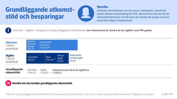 Exempel%20p%E5%20hur%20besparingar%20inverkar%20p%E5%20det%20grundl%E4ggande%20utkomstst%F6det.%20%20Henrika%20%E4r%20arbetsl%F6s%20arbetss%F6kande%20som%20bor%20ensam%20i%20Helsingfors.%20Henrika%20f%E5r%20endast%20allm%E4nt%20bostadsbidrag%20fr%E5n%20FPA%2C%20eftersom%20hon%20inte%20har%20r%E4tt%20till%20arbetsl%F6shetsf%F6rm%E5ner.%20Henrika%20har%201%20200%20euro%20sparat%20p%E5%20sitt%20konto.%20Inkomsterna%20uppg%E5r%20till%20sammanlagt%201%20594%2C10%20euro%20per%20m%E5nad.%20Utgifterna%20utg%F6rs%20av%20grunddelen%2C%20hyran%20och%20vattenavgiften.%20Utgifterna%20uppg%E5r%20till%20sammanlagt%201%20335%2C55%20euro%20per%20m%E5nad.%20Beloppet%20av%20det%20grundl%E4ggande%20utkomstst%F6det%20f%E5s%20n%E4r%20man%20fr%E5n%20alla%20disponibla%20inkomster%20och%20tillg%E5ngar%20drar%20av%20de%20utgifter%20som%20godtas%20i%20samband%20med%20det%20grundl%E4ggande%20utkomstst%F6det.%20Grundl%E4ggande%20utkomstst%F6d%20betalas%20ut%20om%20inkomsterna%20%E4r%20mindre%20%E4n%20de%20godtagbara%20utgifterna.%20Henrikas%20inkomster%20%E4r%20258%2C55%20euro%20st%F6rre%20%E4n%20hennes%20utgifter.%20Henrika%20kan%20inte%20beviljas%20grundl%E4ggande%20utkomstst%F6d.