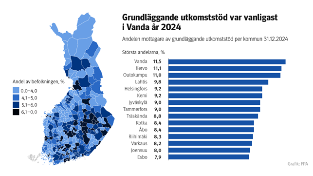 År 2024 var grundläggande utkomststöd vanligast i Vanda. Bilden visar andelen mottagare av grundläggande utkomststöd av befolkningen enligt kommun 31.12.2024. I topp ligger Vanda (11,5 %), Kervo (11,1 %) och Outokumpu (11,0 %).