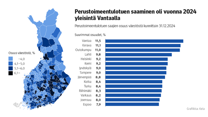 Perustoimeentulotuen saaminen oli vuonna 2024 yleisintä Vantaalla. Kuva näyttää perustoimeentulotuen saajien osuuden väestöstä kunnittain 31.12.2024. Kärkisijoilla ovat Vantaa (11,5 %), Kerava (11,1 %) ja Outokumpu (11,0 %).