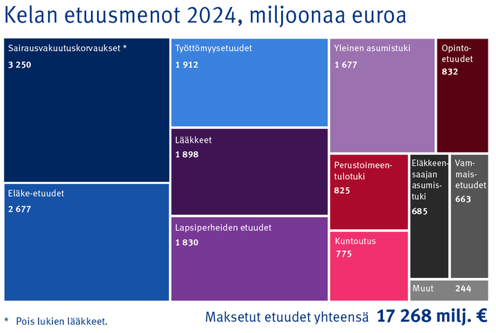 Kelan%20etuusmenot%20vuonna%202024%20ovat%20yhteens%E4%2017%20268%20miljoonaa%20euroa.%20Suurimmat%20menoer%E4t%20ovat%20sairausvakuutuskorvaukset%20%283%20250%20milj.%20%u20AC%29%2C%20el%E4ke-etuudet%20%282%20677%20milj.%20%u20AC%29%2C%20ty%F6tt%F6myysetuudet%20%281%20912%20milj.%20%u20AC%29%2C%20l%E4%E4kekorvaukset%20%281%20898%20milj.%20%u20AC%29%20ja%20lapsiperheiden%20etuudet%20%281%20830%20milj.%20%u20AC%29.%20Yleiseen%20asumistukeen%20k%E4ytet%E4%E4n%201%20677%20miljoonaa%20euroa%2C%20opintoetuuksiin%20832%20miljoonaa%20euroa%20ja%20perustoimeentulotukeen%20825%20miljoonaa%20euroa.%20Kuntoutukseen%20menee%20775%20miljoonaa%20euroa%2C%20el%E4kkeensaajan%20asumistukeen%20685%20miljoonaa%20euroa%20ja%20vammaisetuuksiin%20663%20miljoonaa%20euroa.%20Muiden%20etuuksien%20osuus%20on%20244%20miljoonaa%20euroa.%20Sairausvakuutuskorvauksiin%20liittyv%E4t%20luvut%20eiv%E4t%20sis%E4ll%E4%20l%E4%E4kekorvauksia.