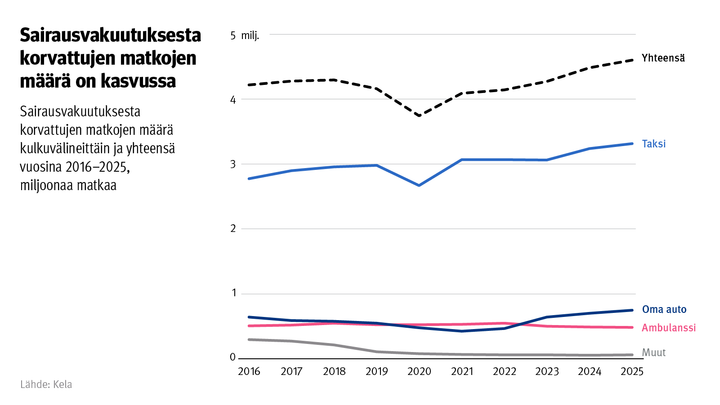 Kuvio: Sairausvakuutuksesta korvattujen matkojen määrä hyvinvointialueittain ja yhteensä vuosina 2016–2025. Kuvasta näkee, että sairausvakuutuksesta korvattujen matkojen määrä kasvaa. Yhteensä korvattuja matkoja oli yli 4,5 miljoonaa vuonna 2025, joista valtaosa oli taksimatkoja.