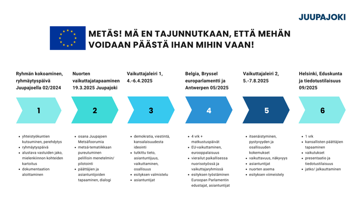 MET%C4S%21%20-hankkeen%20etenemisvaiheet.%20Vaihe%201%20Ryhm%E4n%20kokoaminen%20tammikuussa%202025.%20Vaihe%202%20Nuorten%20vaikuttajatapaaminen%20Juupajoen%20Mets%E4foorumissa%2019.3.2025.%20Vaihe%203%20Vaikuttajaleiri%20huhtikuussa%202025.%20Vaihe%204%20Matka%20Brysseliin%20toukokuussa%202025.%20Vaihe%205%20Vaikuttajaleiri%20elokuussa.%20Vaihe%206%20Viestin%20vieminen%20kansanedustajille.