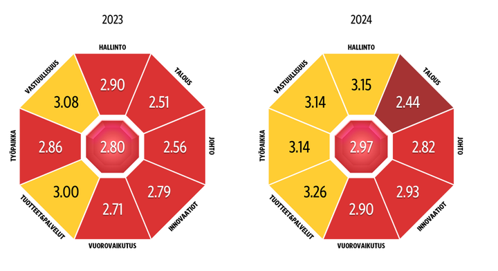 Kaavio%20vertailee%20Kymenlaakson%20hyvinvointialueen%20eri%20osa-alueiden%20tuloksia%20vuosina%202023%20ja%202024.%20Vuoden%202024%20tulokset%20ovat%20hieman%20parempia%20useimmilla%20osa-alueilla.